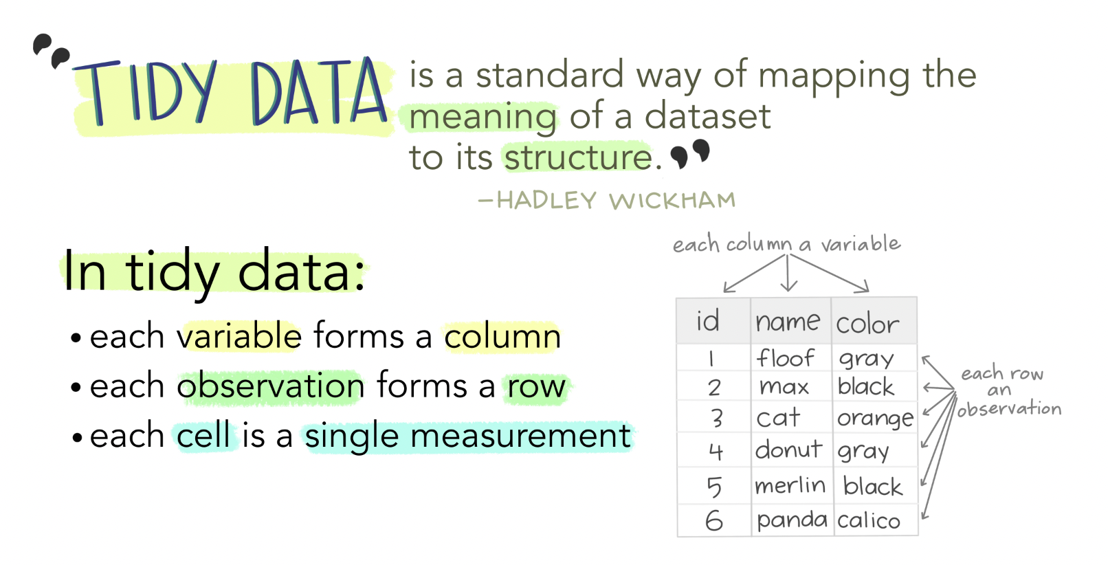 Tidy data allows for efficient data science, easy collaboration, and ensures reproducibility and reuse. Art Credit: Dr. Allison Horst, UCSB